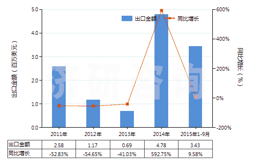 2011-2015年9月中國尼龍-6,6紗線（未加捻或捻度≤50轉(zhuǎn)/米）(HS54024520)出口總額及增速統(tǒng)計(jì)